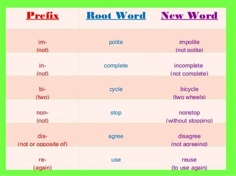 A List Of 50 Common Prefixes In English Esl Buzz