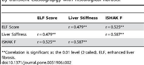 Table From Biopsy Controlled Liver Fibrosis Staging Using The