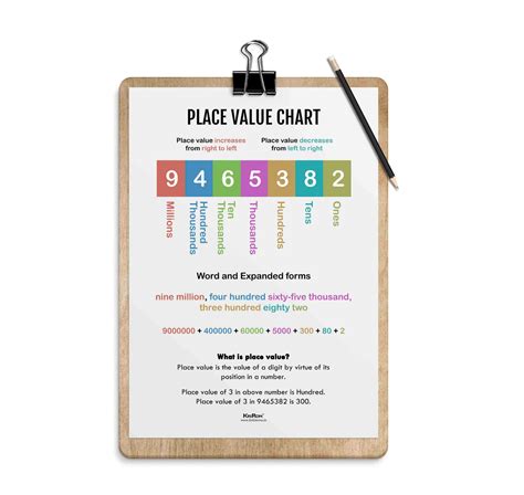 Place Value Chart, Math Poster, Kids Room Decor, Classroom Decor, Math ...