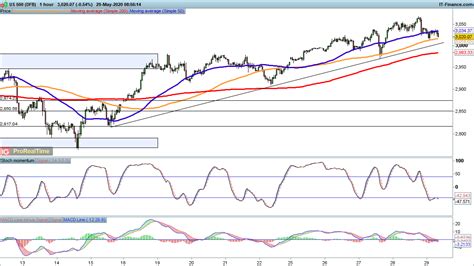 FTSE 100 DAX And S P 500 See Upward Momentum Stall Levels To Watch