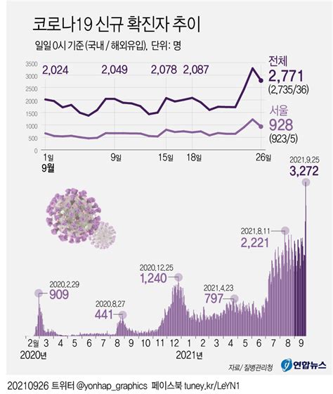 그래픽 코로나19 신규 확진자 추이 연합뉴스