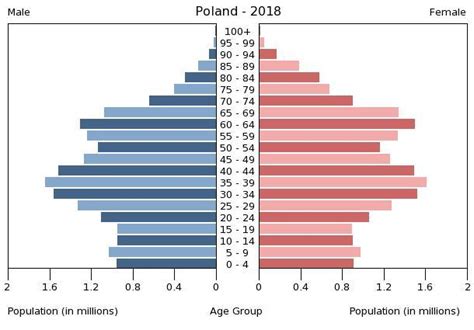 Poland Age structure - Demographics