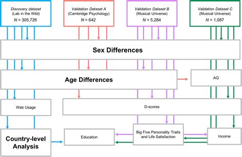 Sex And Age Differences In “theory Of Mind” Across 57 Countries Using