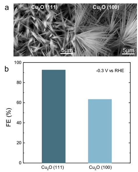 A Faradaic Efficiency To NH3 Over Cu2O 111 And Cu2O 100 At 0 3 V