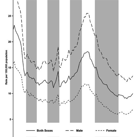 Age Adjusted Death Rates Of Liver Cirrhosis By Sex Death Registration Download Scientific