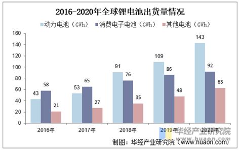 2021年中国锂离子电池（锂电池）行业现状分析，锂电池及关键材料产量增长迅猛「图」 华经情报网 华经产业研究院