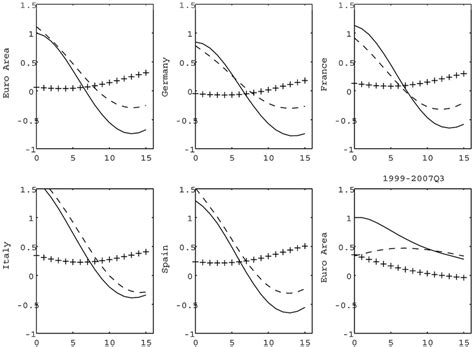 Responses Of Short‐ And Long‐term Interest Rates To Monetary Shock In