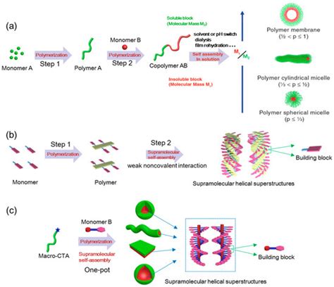 Ijms Free Full Text Supramolecular Chirality In Azobenzene