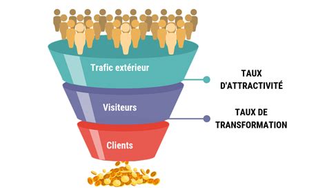 Lentonnoir De Conversion Dans Le Retail Retail Intelligence