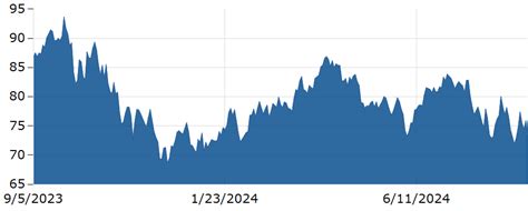 Oil Prices Wti And Brent Oil Price Chart Markets Insider