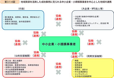 第1章 地域活性化への具体的取組