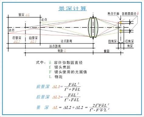 远心镜头景深的含义及计算方式 哔哩哔哩