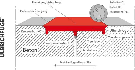 Fugensystem F R Bauwerks Und Bewegungsfugen Ulbrichfuge