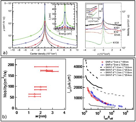 21: Charge mobility in graphene.-The extraordinary high mobility charge... | Download Scientific ...