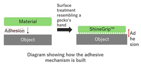 Shin-Etsu Chemical to start developing a new market with ShineGrip™, a ...