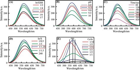 Fluorescence Intensity Of The Cuins Zns Core Shell Qds With