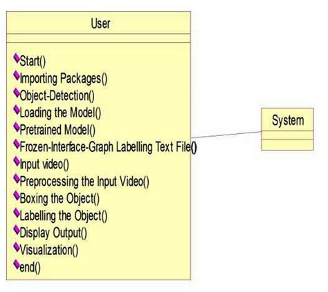 Class Diagram Sequence Diagram A Sequence Diagram In Unified Modeling Download Scientific