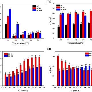 SEM Images At Pyrolysis Temperatures Of 300 C A 400 C B 500 C