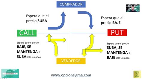 COMPRAR Opciones VS VENDER Opciones Estrategias Con Opciones