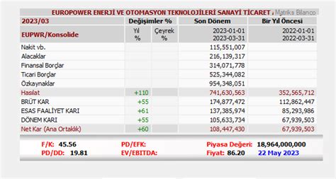 TREND HİSSELER on Twitter Europower bilanço iyi Sadece 2022 ilk