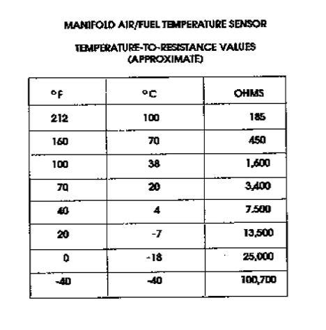 Coolant Temperature Sensor Resistance Chart