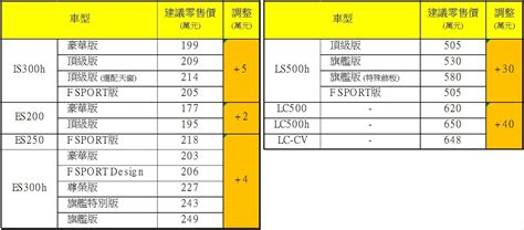 最高漲40萬！lexus宣布2023年1月起調整售價 這4大車系變貴了 Ettoday車雲 Ettoday新聞雲