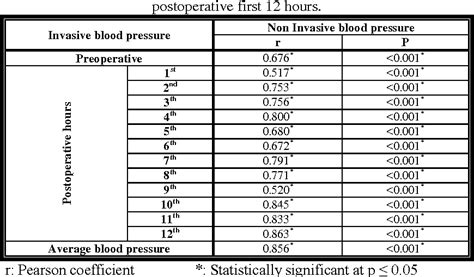 Table 3 From Mean Arterial Blood Pressure Monitoring Among Pediatric