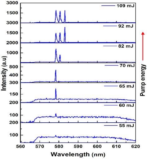 Evolution Of The Emission Spectrum Of Rhodamine 6g Containing Zno