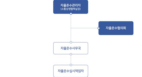 윤리and준법경영 공정거래 자율준수 공정거래자율준수프로그램 Cp추진체계 제주특별자치도개발공사