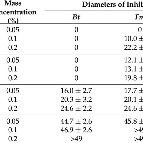 The Result Of The Inhibition Zone Tests For Stain Fungi Download