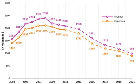 Revenus et dépenses d exploitation des magazines au Canada 2021