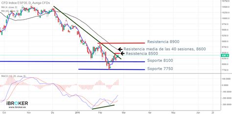 Ibex 35 En Tiempo Real Bolsayeconomia