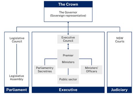 Hierarchical Diagram Of Parliamentary Government Structure P