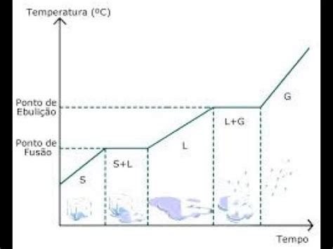 QUÍMICA Gráficos de mudanças de estados físicos para uma substância