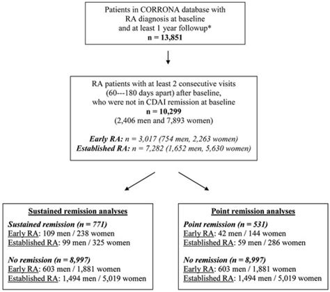 Significance Of Sex In Achieving Sustained Remission In The Consortium