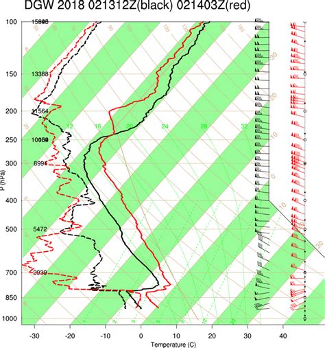 Profiles Of Temperature Solid Lines Dew Point Dashed Lines And