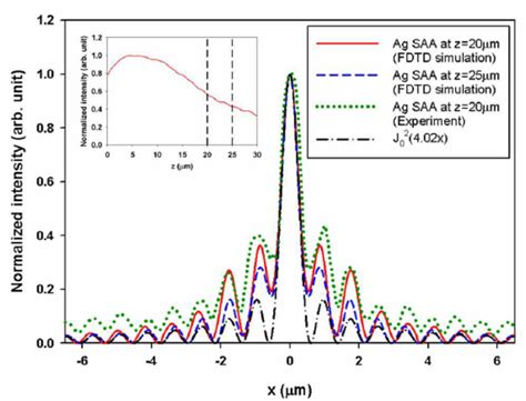 Normalized Intensity Distribution Versus The X Position Of Silver Saa