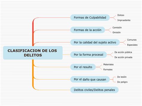 Clasificacion De Los Delitos Mind Map