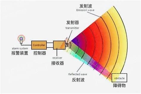 2023年车载超声波雷达行业研究报告 知乎