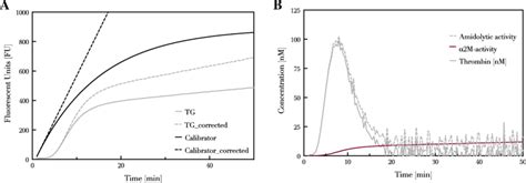 The Process Of Obtaining Thrombin Generation Curve A Continuous Lines