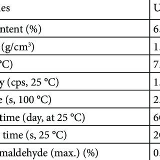 Properties of urea formaldehyde (UF) resin used. | Download Scientific ...