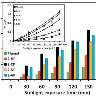 A The Comparison Of Percentage Degradation Of Phenol And Its