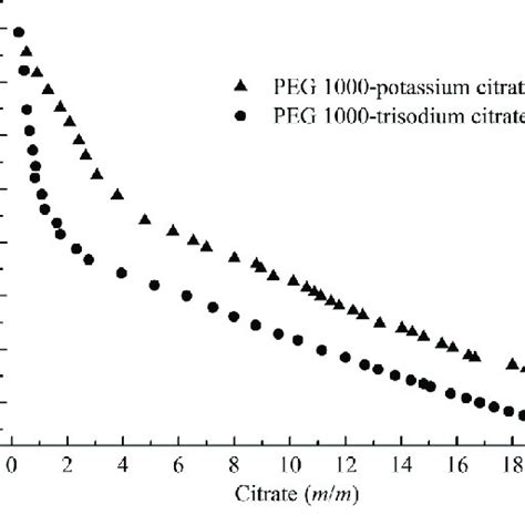 Phase Diagrams For Peg 1000 Potassium Citrate And Peg 1000 Sodium Citrate Download Scientific