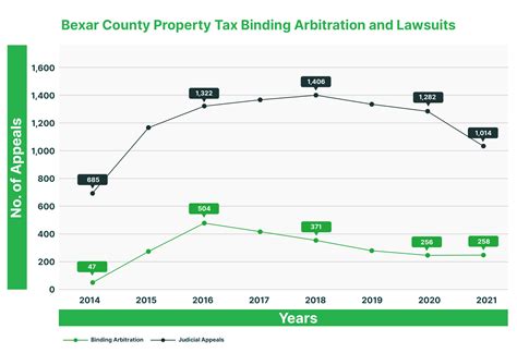 Bexar County Property Tax | Binding Arbitration