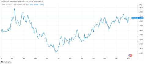 Fatores Que Irão Afetar A Cotação Do Dólar Em 2022 Investificar