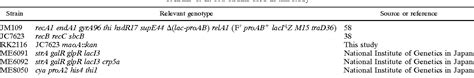 Table 1 From Maob A Gene That Encodes A Positive Regulator Of The