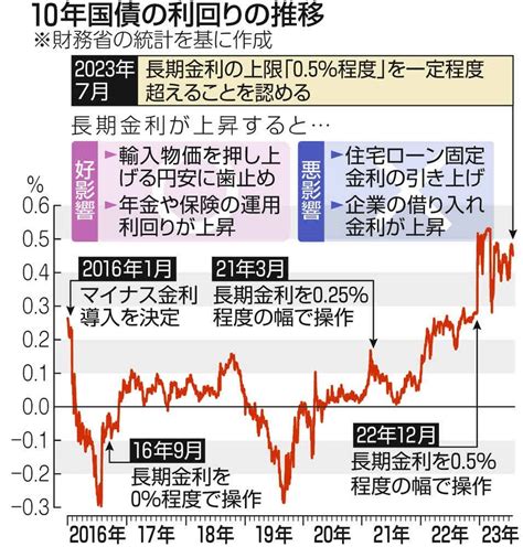 ＜qanda＞物価高は？住宅ローンは？ 日銀の長期金利「1％」容認で何が変わる？ ：東京新聞 Tokyo Web