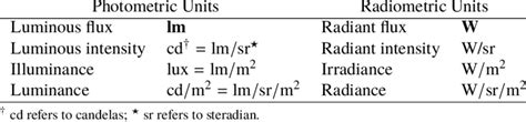 Photometry And Radiometry Download Table