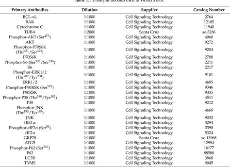 Table 1 From Eupatilin Impacts On The Progression Of Colon Cancer By