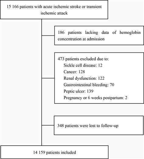 Hemoglobin Concentration And Clinical Outcomes After Acute Ischemic